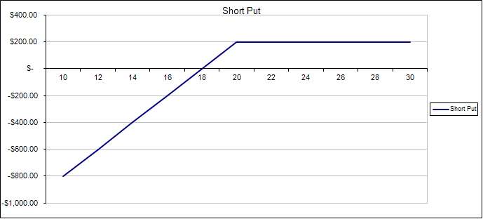 what happens when you short a put option xpert