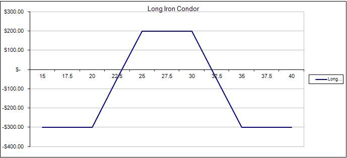 Binary options iron condor