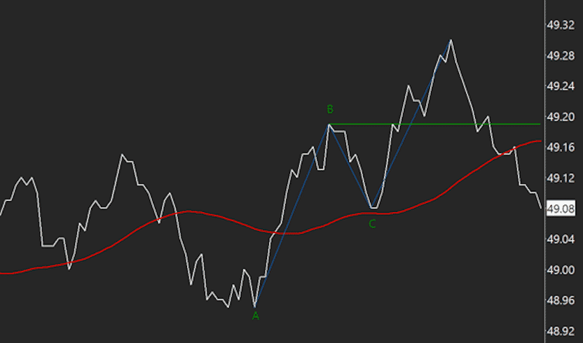 3 2 1 Chart