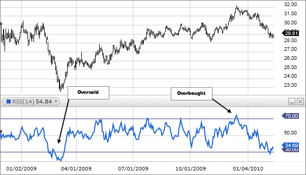 123 chart pattern