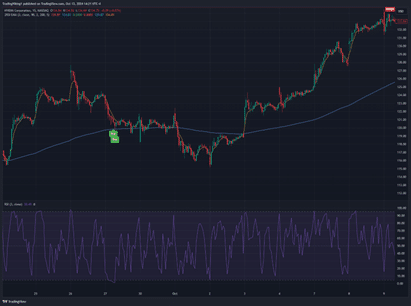 2 period RSI strategy