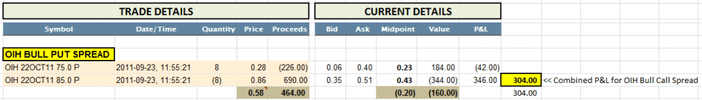 How To Calculate Profit and Loss on Credit Spreads and Iron Condors