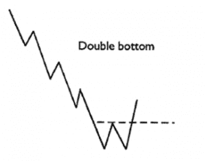 Double Bottom Pattern2