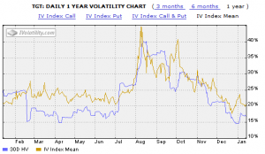 Trading Results Implied Volatility TGT