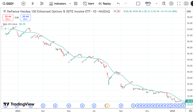 A year review of the QQQY performance.