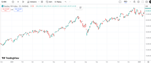 A year review of the QQQY performance.