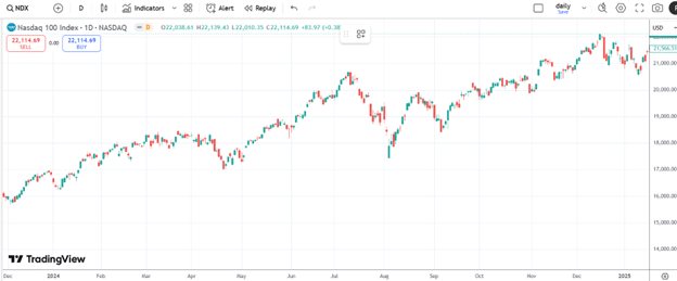 A year review of the QQQY performance.