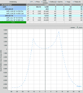 AAPL D Diag Graph 04.29.14