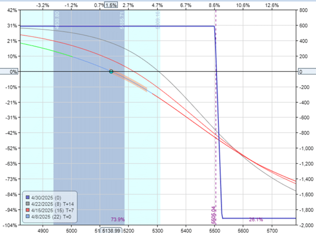 Avoid full-account exposure in options trading strategies