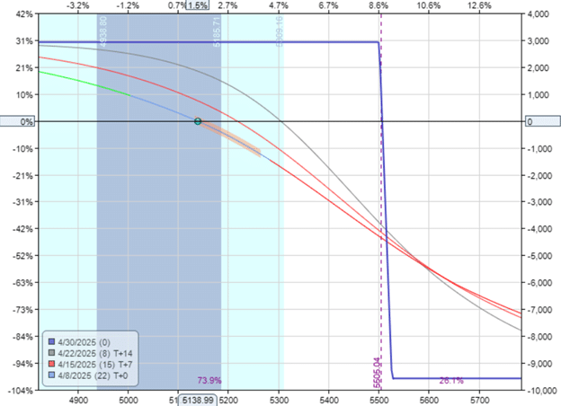 Avoid full-account exposure in options trading strategies