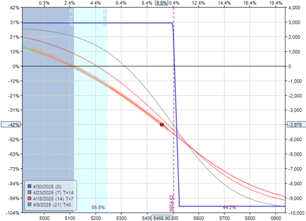 Avoid full-account exposure in options trading strategies