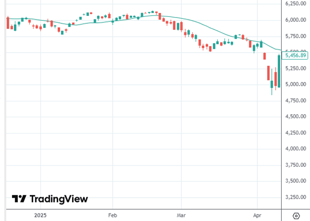 Avoid full-account exposure in options trading strategies