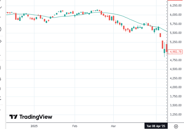 Avoid full-account exposure in options trading strategies
