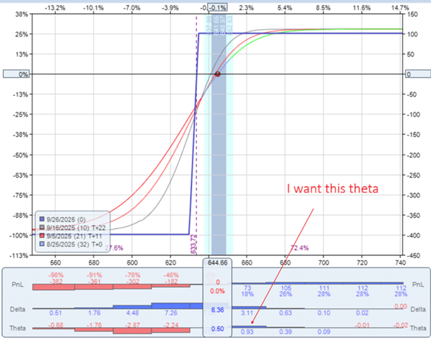 Best theta setup in an options credit spread strategy