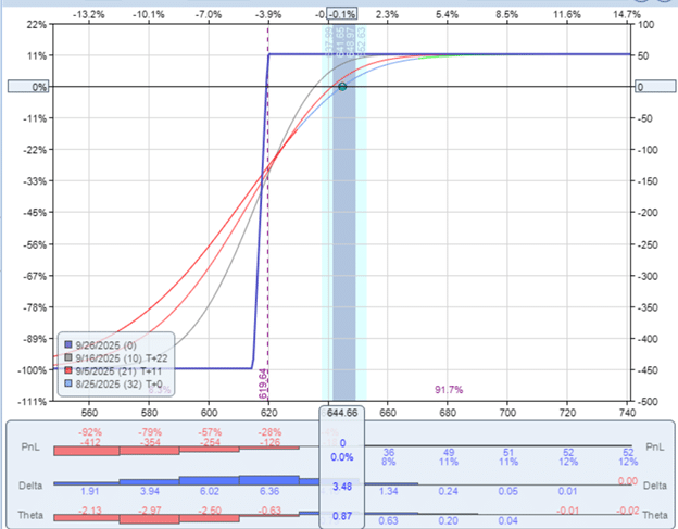 Best theta setup in an options credit spread strategy