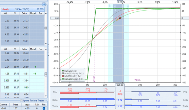 Best theta setup in an options credit spread strategy