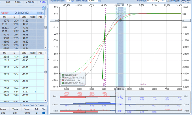 Best theta setup in an options credit spread strategy