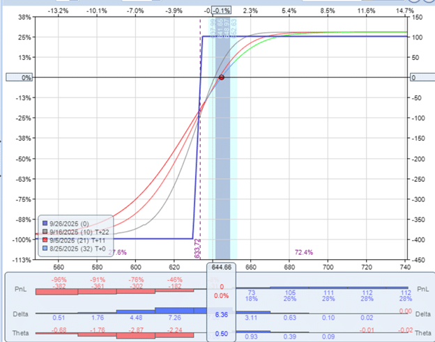 Best theta setup in an options credit spread strategy