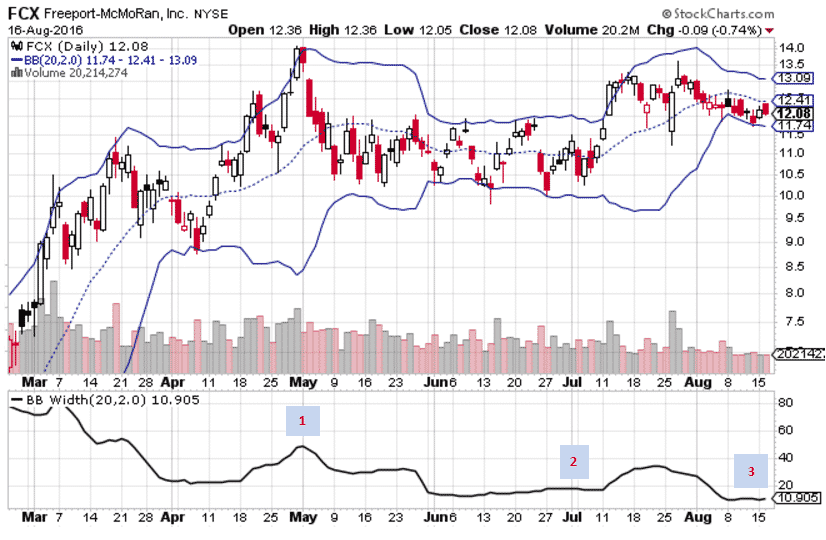 Bollinger Bands to predict breakouts