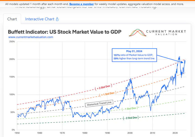 Buffett indicator