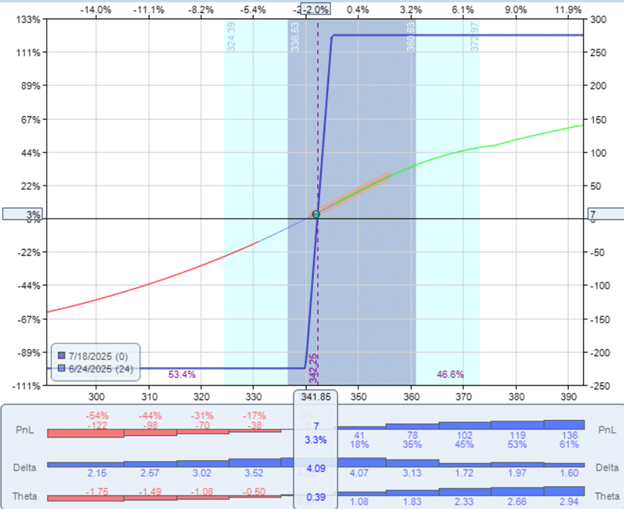 Bull put credit spread assignment trade example explained.