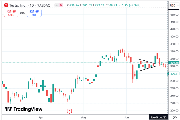 Bull put credit spread assignment trade example explained.