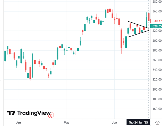 Bull put credit spread assignment trade example explained.