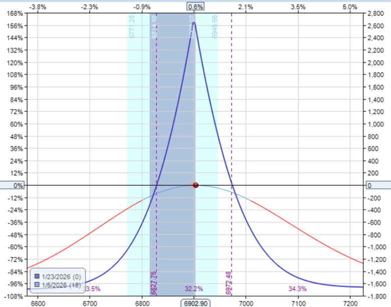 Buying calendar spreads when volatility is high