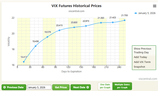 Buying calendar spreads when volatility is high