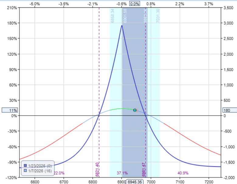 Buying calendar spreads when volatility is high