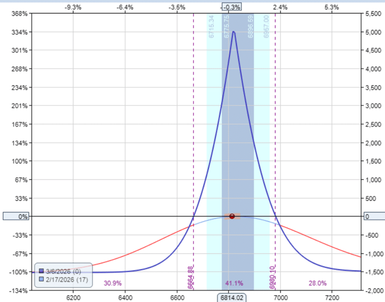 Buying calendar spreads when volatility is high