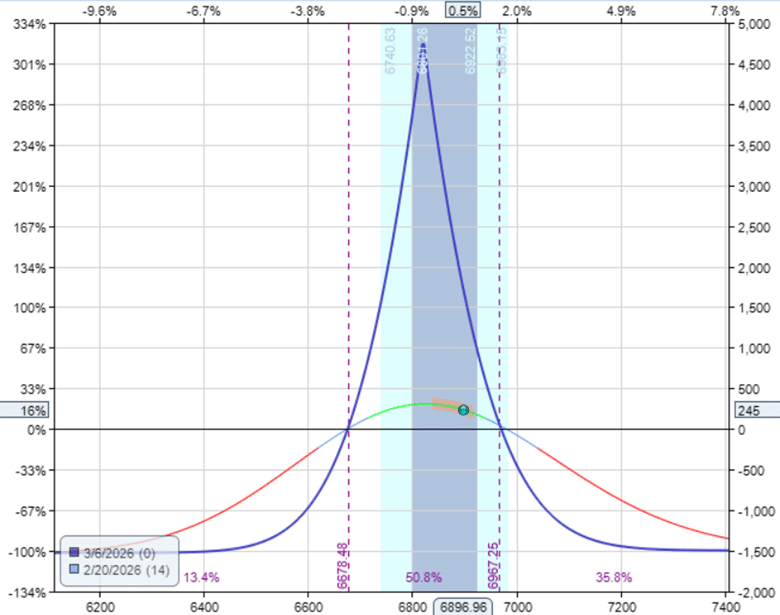 Buying calendar spreads when volatility is high