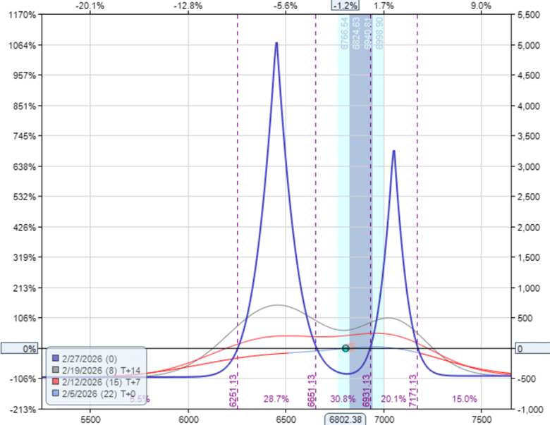 Buying calendar spreads when volatility is high