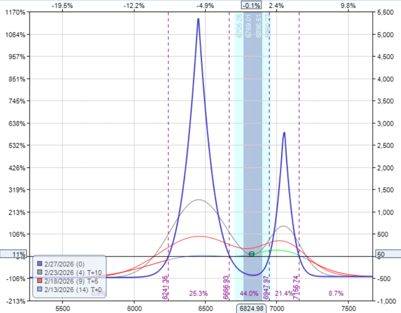 Buying calendar spreads when volatility is high