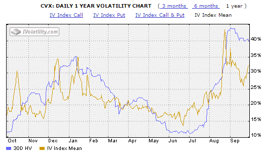 CVX implied Volatility