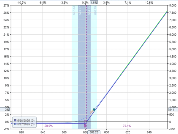 Cash secured put calendar spread strategy