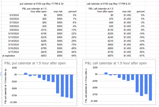 Choosing puts or calls for options calendar strategies