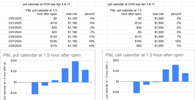Choosing puts or calls for options calendar strategies