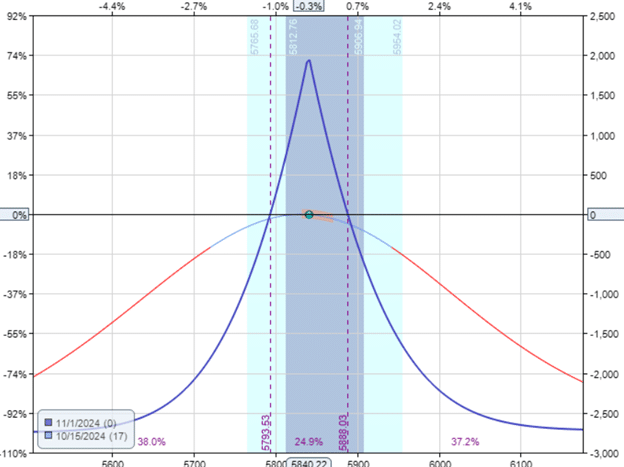 Choosing puts or calls for options calendar strategies
