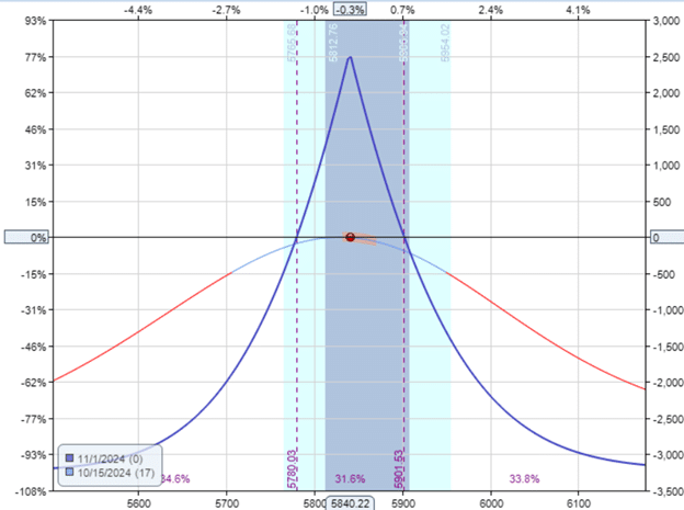 Choosing puts or calls for options calendar strategies