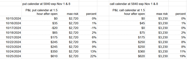 Choosing puts or calls for options calendar strategies