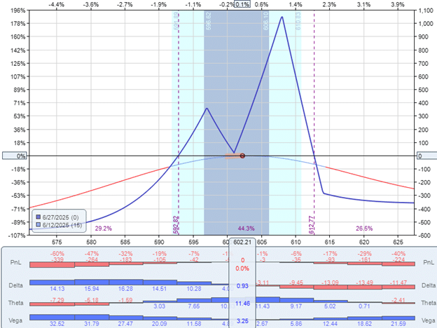 Comparing double options structures
