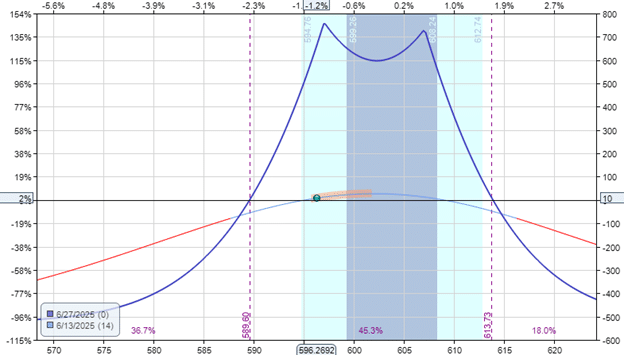 Comparing double options structures