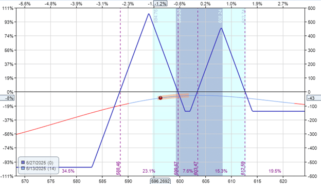 Comparing double options structures