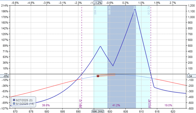 Comparing double options structures