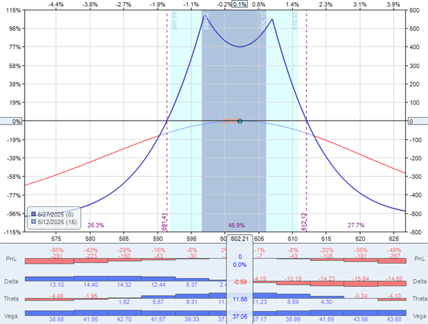 Comparing double options structures