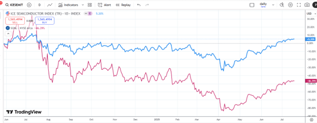 Comparing semiconductor ETFs SOXL and SOXS