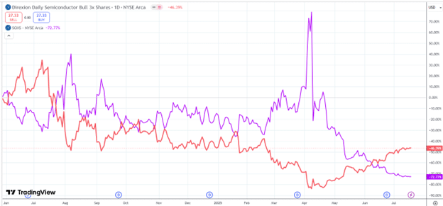 Comparing semiconductor ETFs SOXL and SOXS