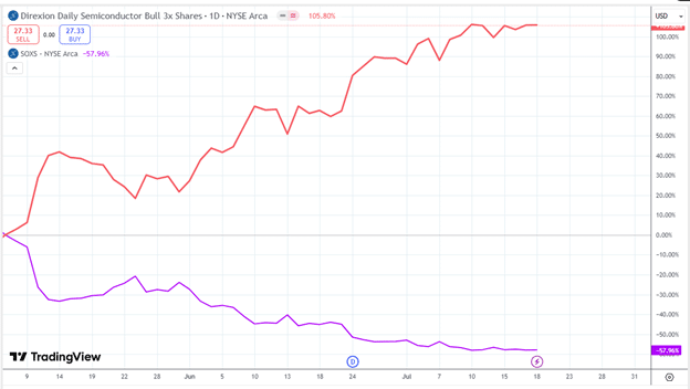 Comparing semiconductor ETFs SOXL and SOXS