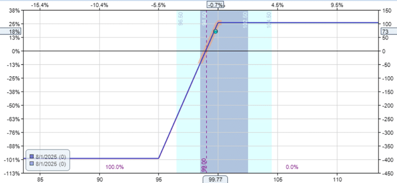Credit spread assignment changes the risk graph in options trading